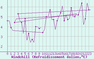 Courbe du refroidissement olien pour Keflavikurflugvollur