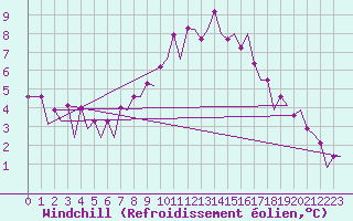 Courbe du refroidissement olien pour Belfast / Aldergrove Airport