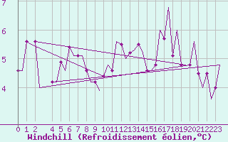 Courbe du refroidissement olien pour Birmingham / Airport