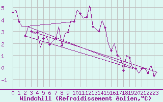 Courbe du refroidissement olien pour Wittmundhaven