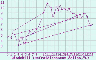 Courbe du refroidissement olien pour Bremen