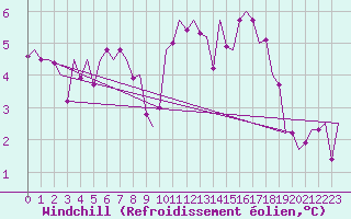 Courbe du refroidissement olien pour Fassberg