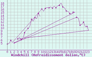 Courbe du refroidissement olien pour Skelleftea Airport