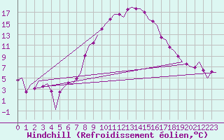 Courbe du refroidissement olien pour Lechfeld