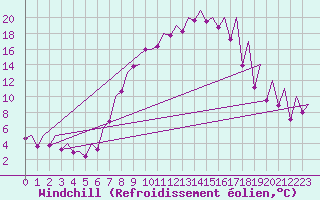 Courbe du refroidissement olien pour Emmen