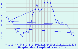 Courbe de tempratures pour Noervenich