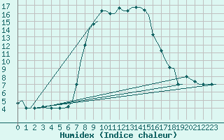 Courbe de l'humidex pour Andravida Airport