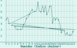 Courbe de l'humidex pour Groningen Airport Eelde