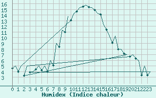 Courbe de l'humidex pour Arad