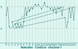 Courbe de l'humidex pour Kirkwall Airport
