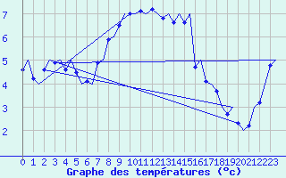 Courbe de tempratures pour Aalborg