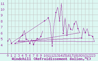 Courbe du refroidissement olien pour Celle