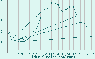 Courbe de l'humidex pour Lossiemouth