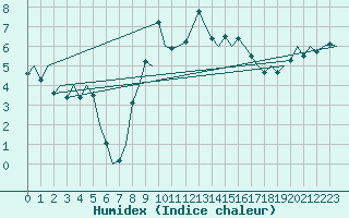 Courbe de l'humidex pour Kirkwall Airport