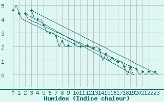 Courbe de l'humidex pour Ostrava / Mosnov