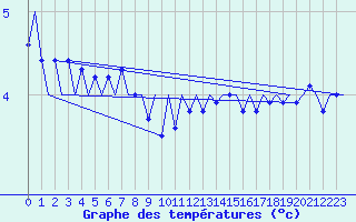 Courbe de tempratures pour Platform A12-cpp Sea
