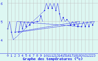 Courbe de tempratures pour Hohn