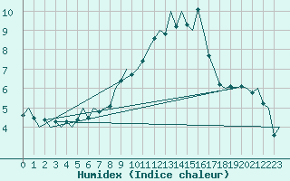 Courbe de l'humidex pour Leipzig-Schkeuditz