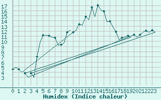 Courbe de l'humidex pour Gerona (Esp)