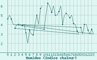 Courbe de l'humidex pour Floro