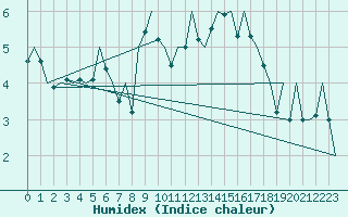 Courbe de l'humidex pour Wick