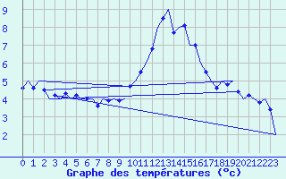 Courbe de tempratures pour Salzburg-Flughafen