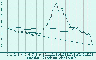 Courbe de l'humidex pour Salzburg-Flughafen