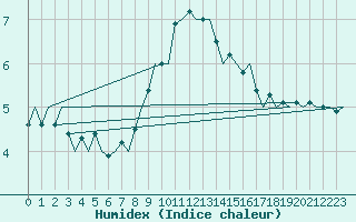 Courbe de l'humidex pour Altenstadt