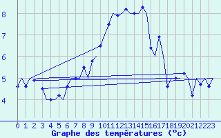 Courbe de tempratures pour Trondheim / Vaernes
