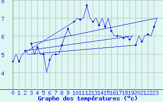 Courbe de tempratures pour Vlieland