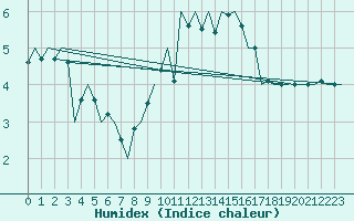 Courbe de l'humidex pour Luxembourg (Lux)