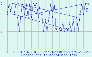 Courbe de tempratures pour Platform F16-a Sea
