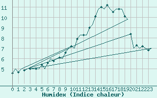 Courbe de l'humidex pour Linkoping / Malmen