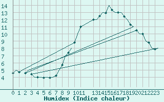 Courbe de l'humidex pour Luxembourg (Lux)