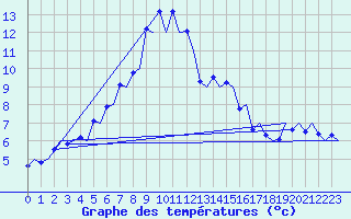 Courbe de tempratures pour Genve (Sw)