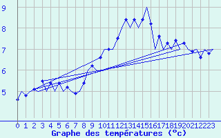 Courbe de tempratures pour Vitoria