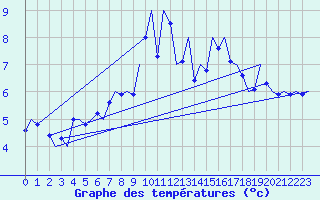 Courbe de tempratures pour Groningen Airport Eelde