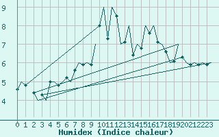 Courbe de l'humidex pour Groningen Airport Eelde