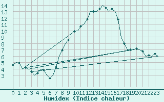 Courbe de l'humidex pour Leipzig-Schkeuditz