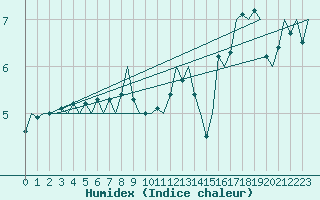 Courbe de l'humidex pour Euro Platform