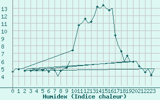 Courbe de l'humidex pour Bilbao (Esp)