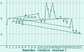 Courbe de l'humidex pour Aberdeen (UK)