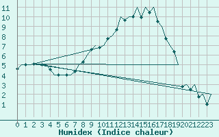 Courbe de l'humidex pour Nuernberg