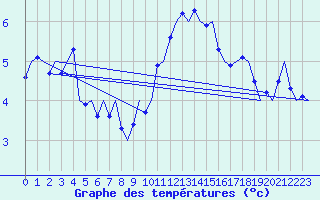 Courbe de tempratures pour Vlissingen