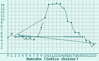 Courbe de l'humidex pour Altenstadt