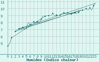 Courbe de l'humidex pour Cork Airport