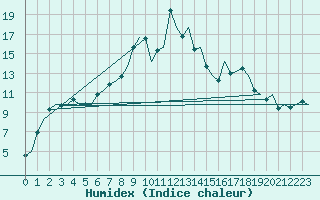 Courbe de l'humidex pour Dublin (Ir)