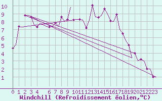 Courbe du refroidissement olien pour Alghero