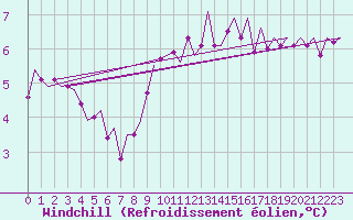 Courbe du refroidissement olien pour Haugesund / Karmoy