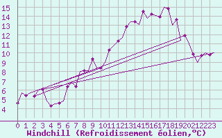Courbe du refroidissement olien pour Luxembourg (Lux)